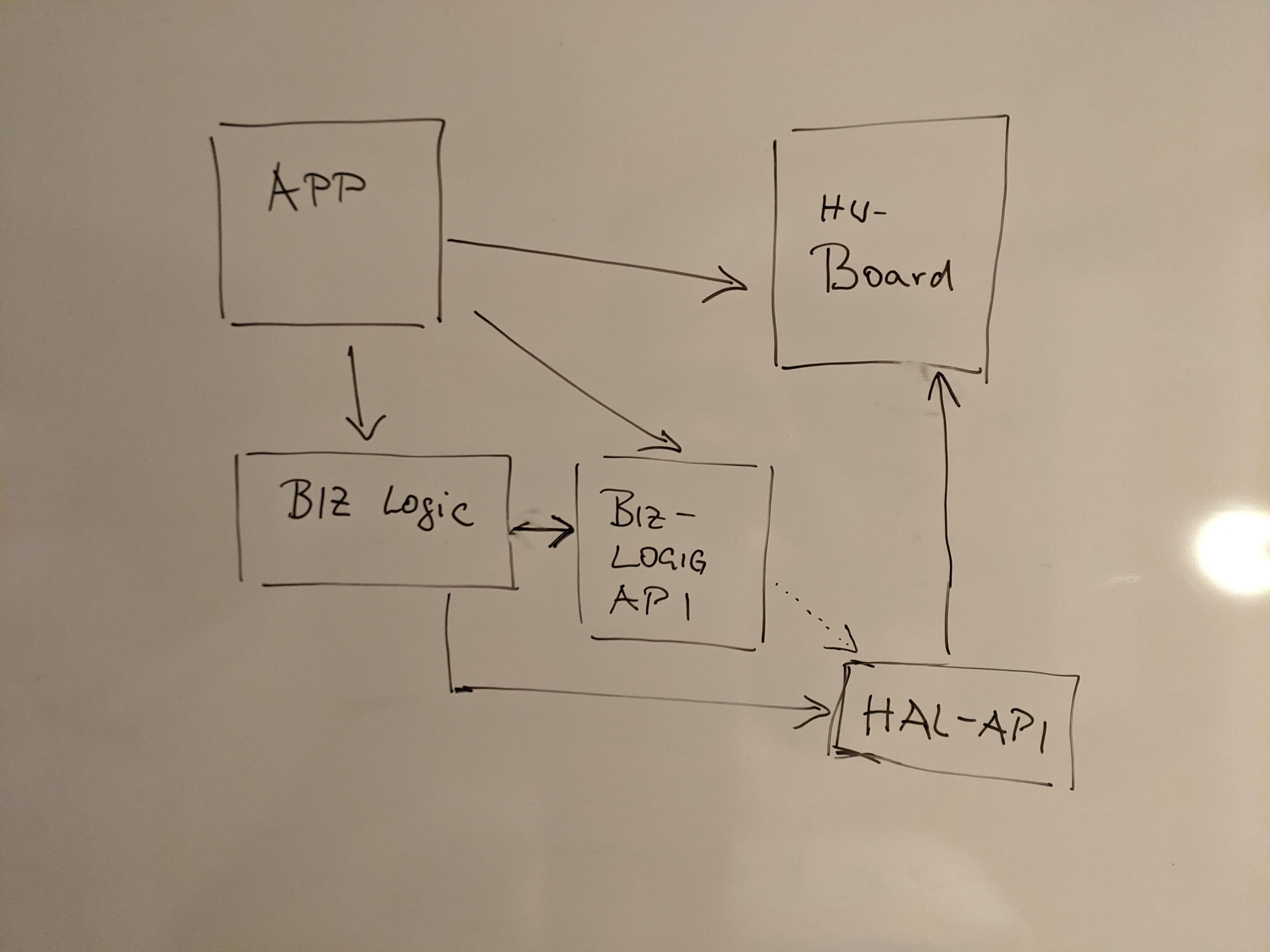 Embedded Reference Architecture